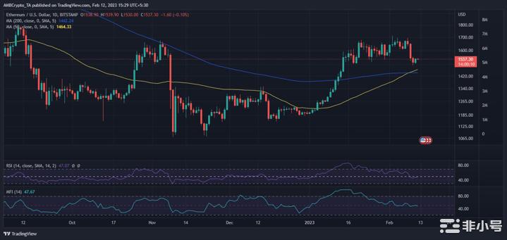 随着外汇余额达到 4 年低点，ETH 能否实现强劲反弹？