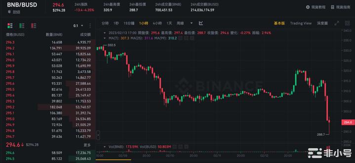 BUSD遭重击微脱勾！Curve池严重倾斜BNB跌破290