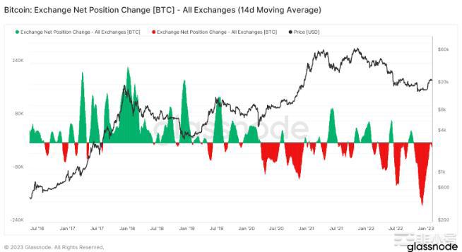 链上分析：比特币（BTC）供应危机即将来临