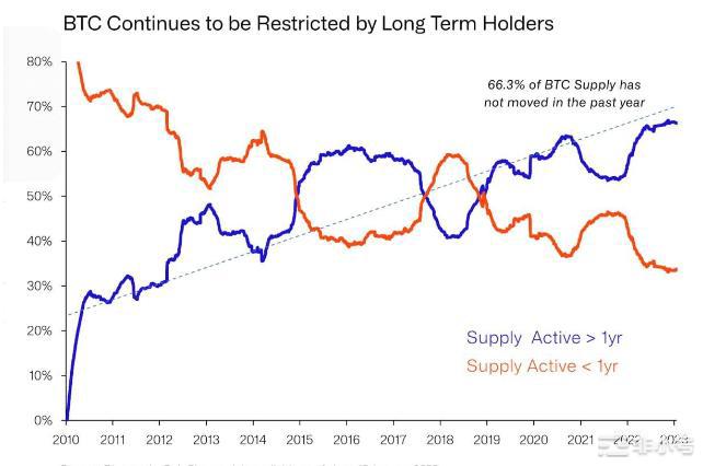 链上分析：比特币（BTC）供应危机即将来临