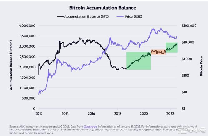 链上分析：比特币（BTC）供应危机即将来临