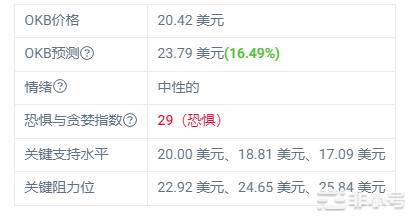 OKB上个月上涨 31.19%，预计将达到 23.79 美元