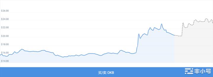 OKB上个月上涨31.19%预计将达到23.79美元