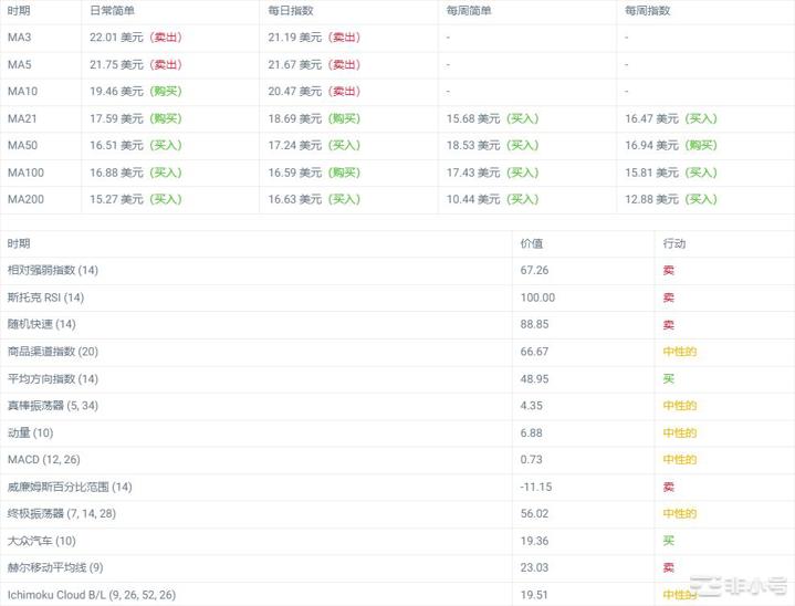 OKB上个月上涨31.19%预计将达到23.79美元