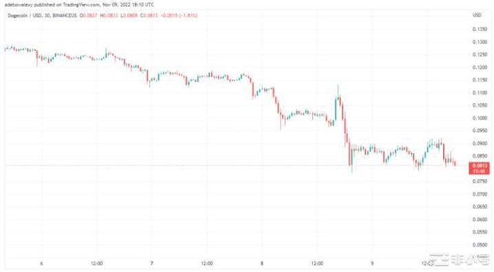 今日狗狗币价格分析DOGE/USD无法找到稳固的立足点