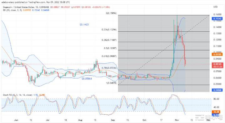 今日狗狗币价格分析DOGE/USD无法找到稳固的立足点