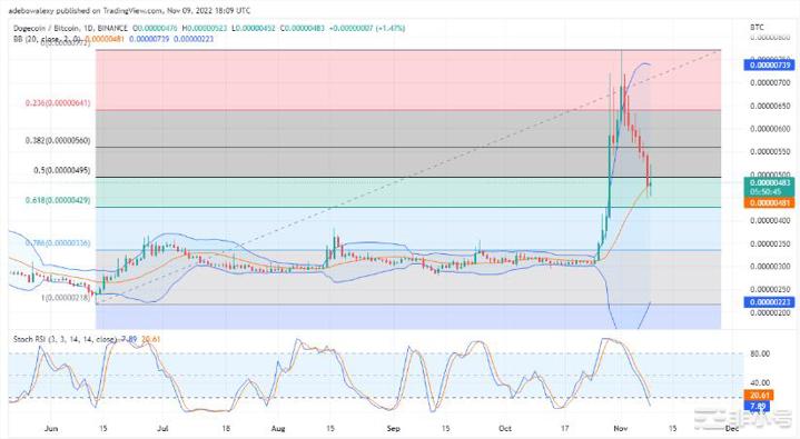 今日狗狗币价格分析DOGE/USD无法找到稳固的立足点