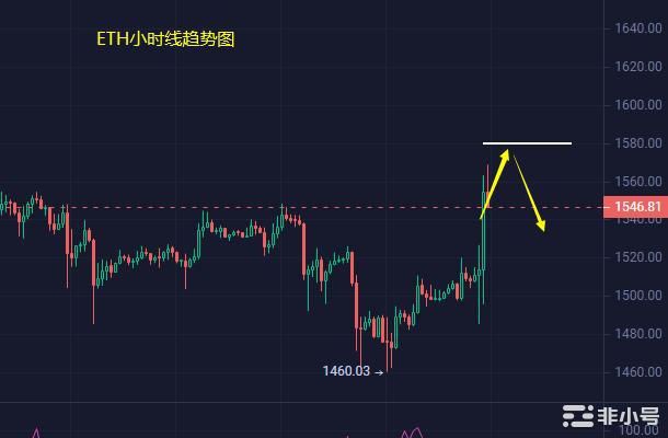 小冯：CPI数据利空 以太坊强势反弹黄金过山车