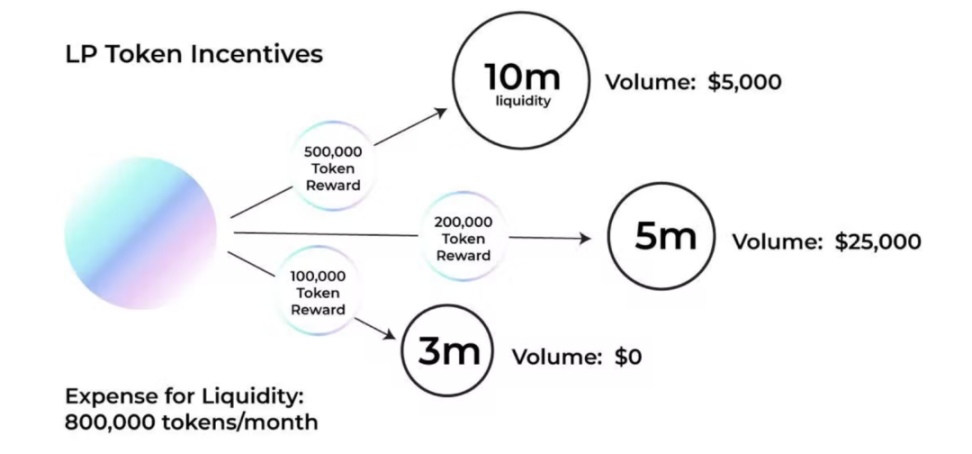 一文读懂流动性挖矿2.0：更公平且有效的LP激励方案