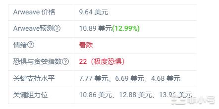 Arweave上月上涨11.29%，预计将达到10.89美元