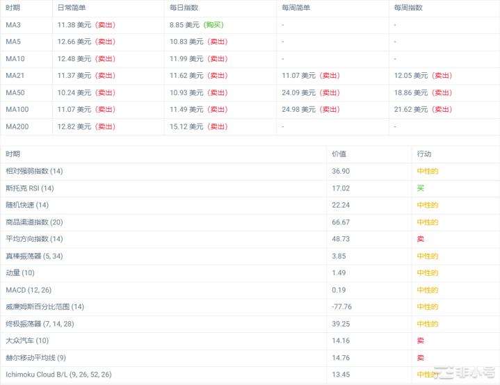 Arweave上月上涨11.29%预计将达到10.89美元