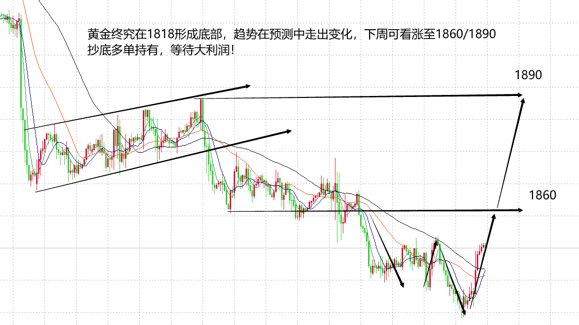 山海：黄金底部结构雏形已现下周可看涨至1860！