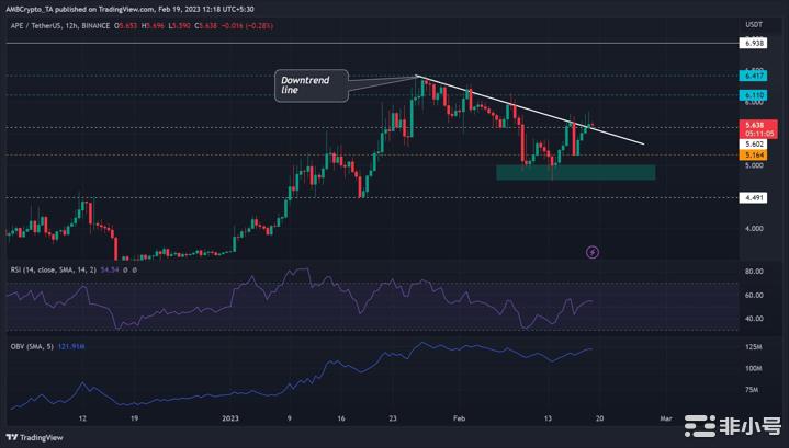 ApeCoin越过多周下降趋势线你应该做多吗？