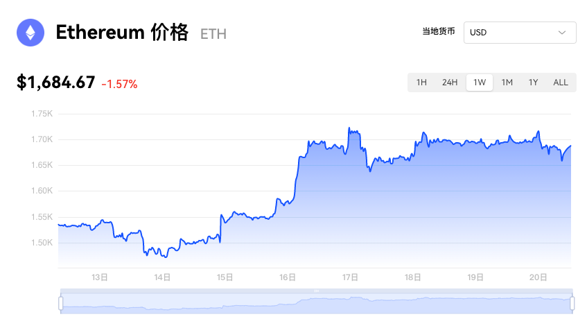 ETH周报|PolygonzkEVM主网Beta版将于3月27日发布；RocketPool获