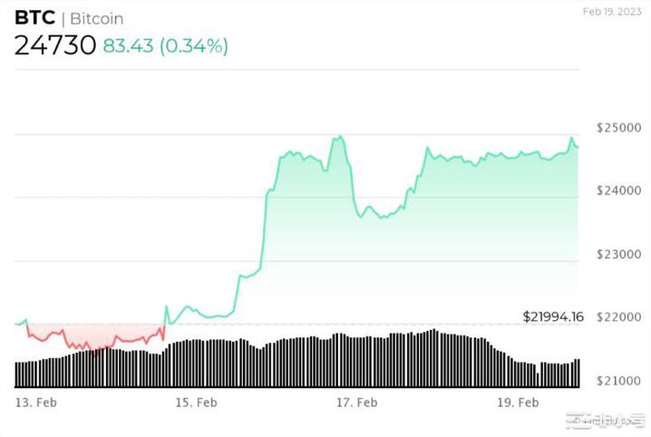 本周可能会引发新的比特币反弹；这是你应该知道的