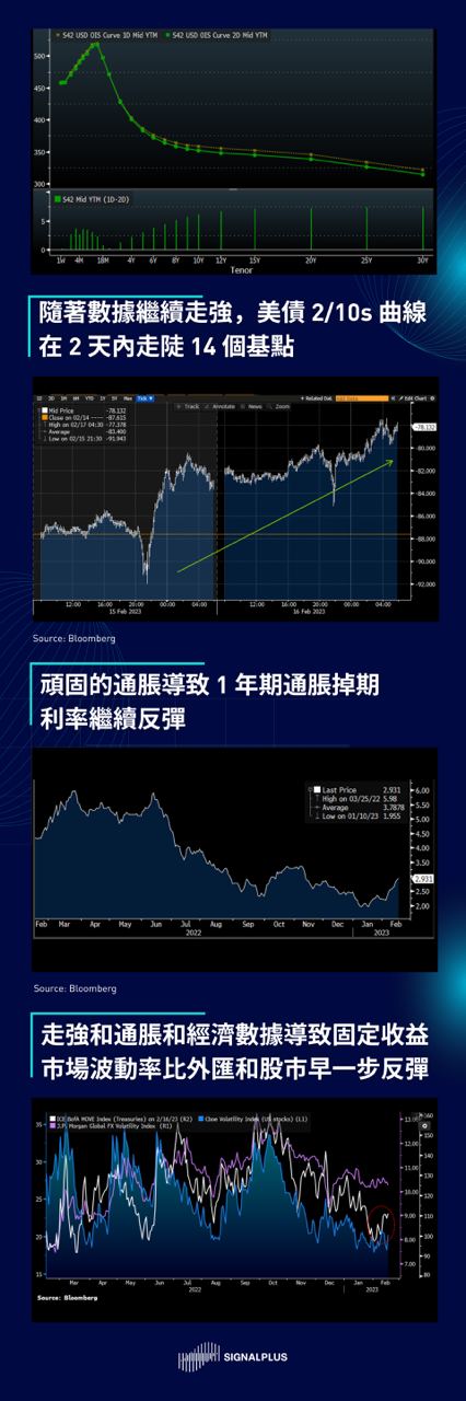 SignalPlus每日晨报（20230217）