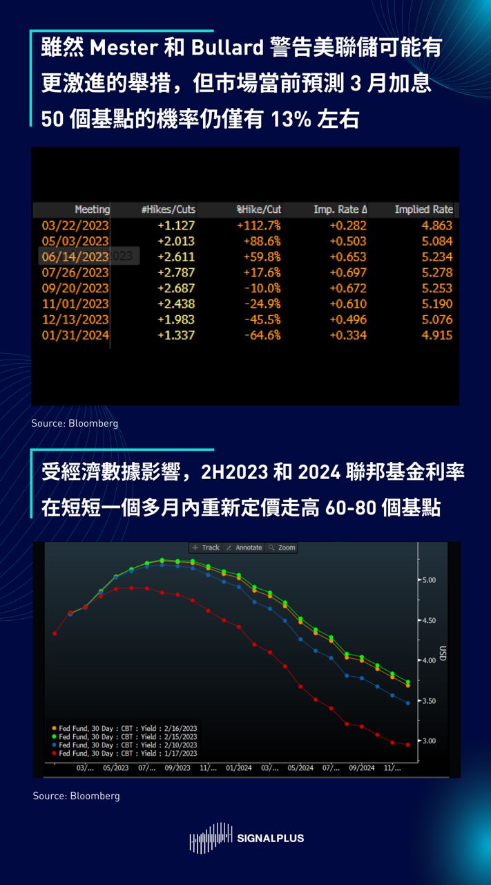 SignalPlus每日晨报（20230217）