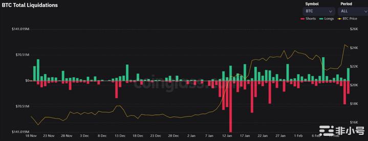 随着BTC价格短暂飙升超过25,000美元比特币空头被抹杀