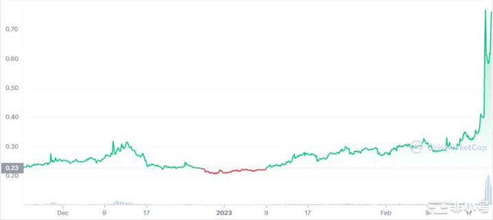 随着STX在7天内暴涨132%堆叠价格预测——牛市来了吗？