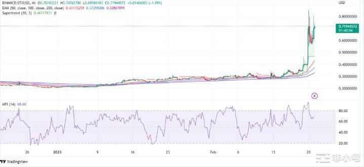 随着STX在7天内暴涨132%堆叠价格预测——牛市来了吗？