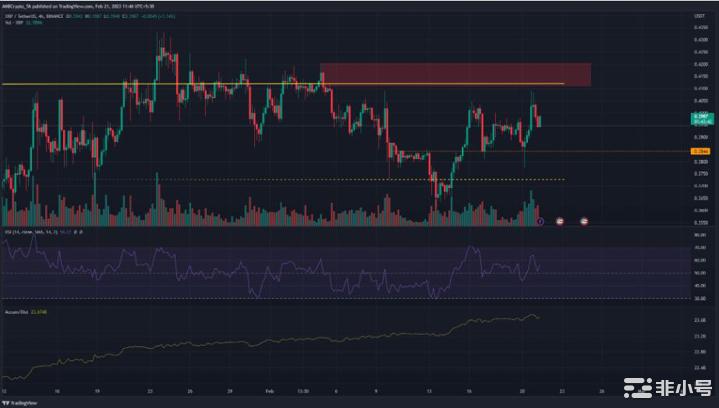 看涨情绪推动 XRP 上涨 – 是否有可能再上涨 5%？