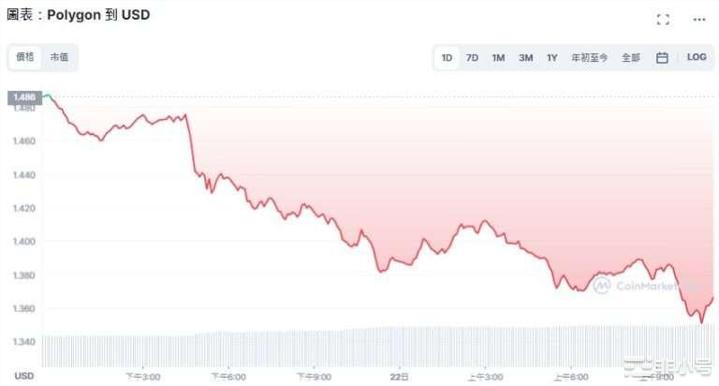 Polygon裁员20%财务情况遭质疑MATIC跌8%