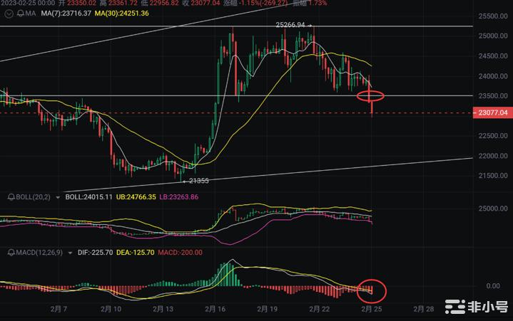 2.25比特币跌破23000关口是否空头看最新解析