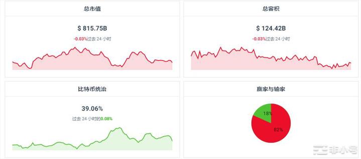 BIT上涨17.68%今天的加密货币市场如何？