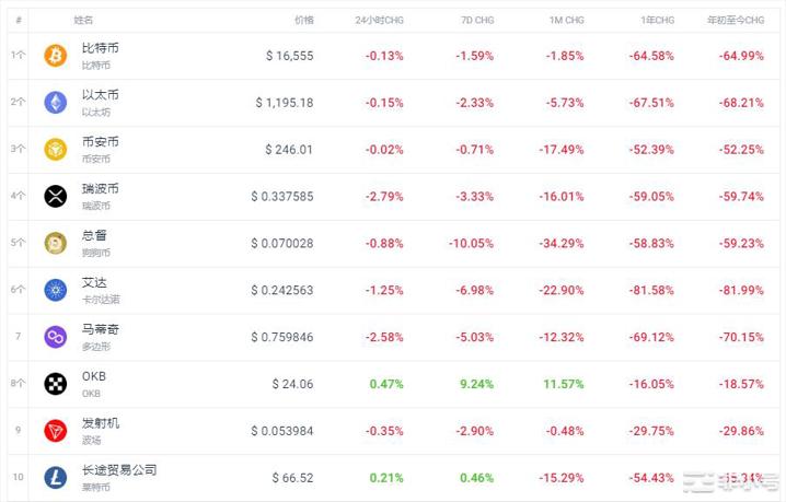 BIT上涨17.68%今天的加密货币市场如何？