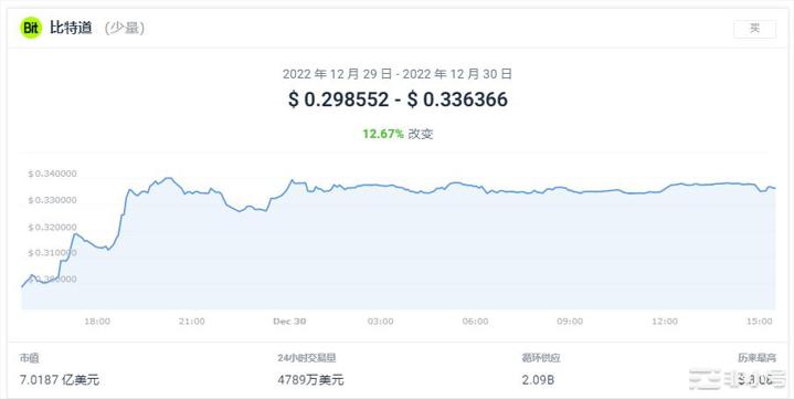 BIT上涨17.68%今天的加密货币市场如何？