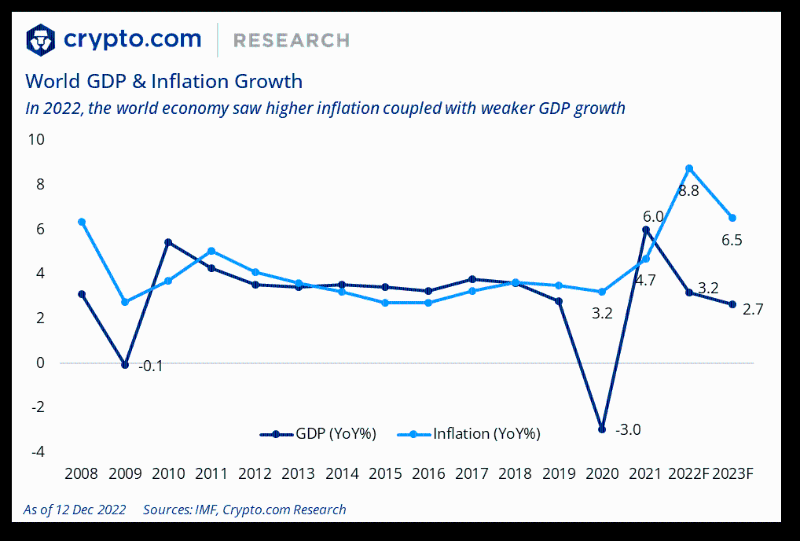 Crypto.com：2022年加密行业十大事件和未来展望