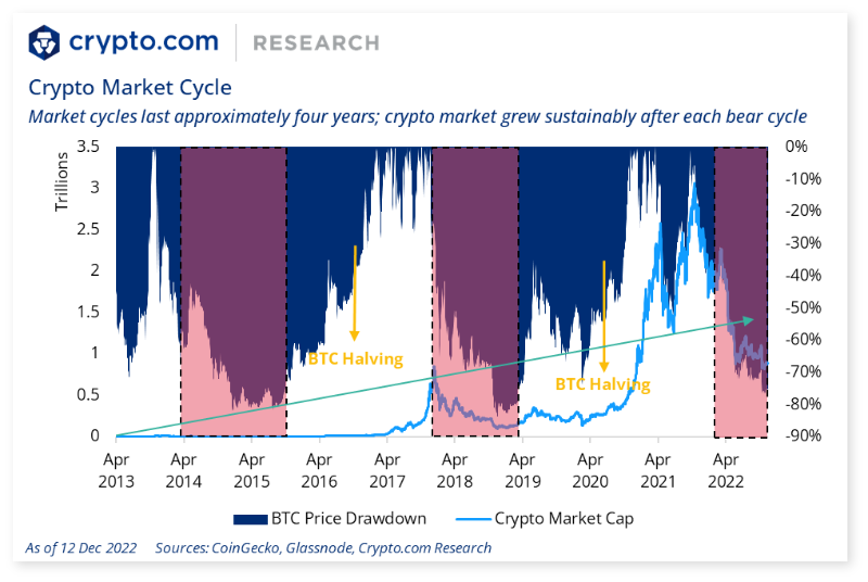 Crypto.com：2022年加密行业十大事件和未来展望