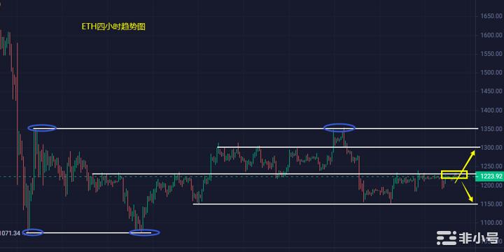 小冯：双币承压回调ETH关注1150支撑得失