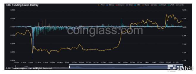 比特币空头押注正在建立——这对BTC价格意味着什么