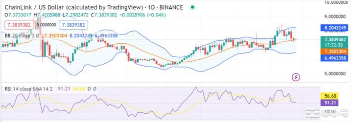LINK在看涨图表模式后反弹至7.38美元以上