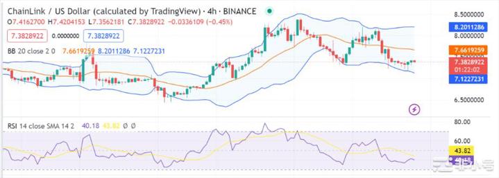 LINK在看涨图表模式后反弹至7.38美元以上