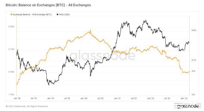 比特币交易所现在拥有的BTC比最古老的持有者少16%