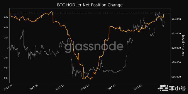 比特币交易所现在拥有的BTC比最古老的持有者少16%