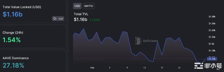 Polygon的zkEVM公告适得其反网络会面临热度吗？