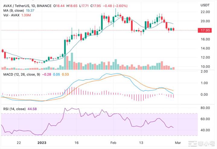 雪崩价格分析：AVAX跌破18美元后继续看跌趋势