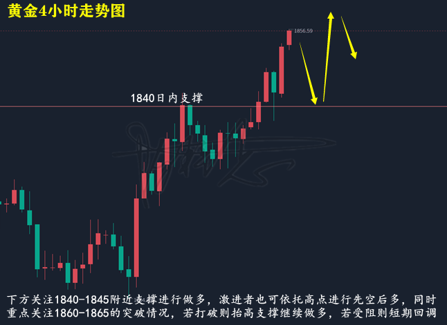 陈梓志：3.4黄金大阳上涨，原油触低回升转涨，下周一如何操作