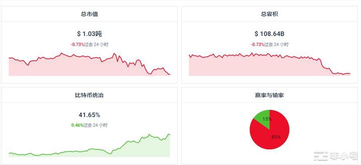 LQTY上涨20.06%今天的加密行情怎么样？