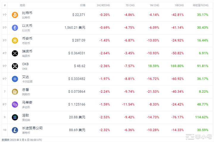 LQTY上涨20.06%今天的加密行情怎么样？