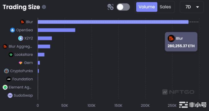 $BLUR两周下跌逾43.9%！第二季空投或有更大抛压