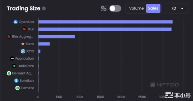 $BLUR两周下跌逾43.9%！第二季空投或有更大抛压