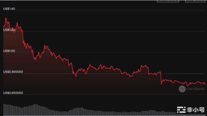 $BLUR两周下跌逾43.9%！第二季空投或有更大抛压