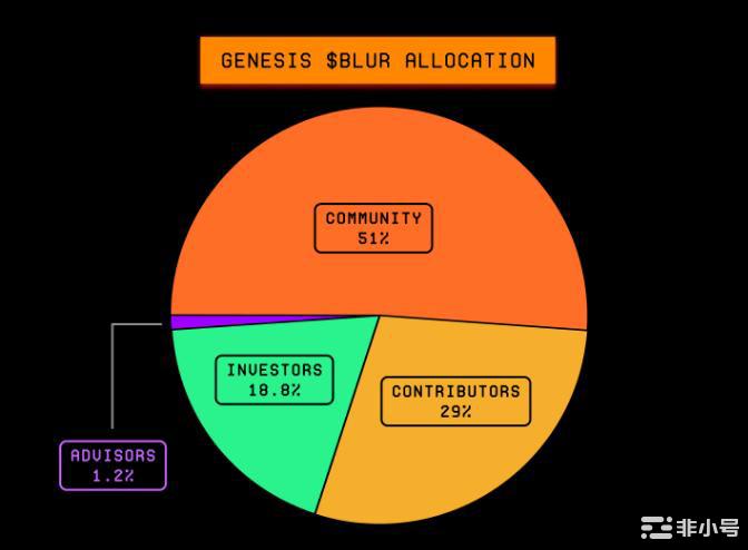 $BLUR两周下跌逾43.9%！第二季空投或有更大抛压