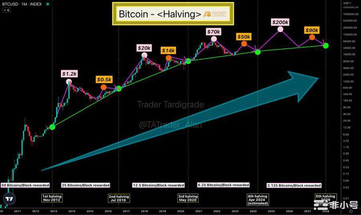 比特币减半格局分析：BTC减半后能否涨到20万？