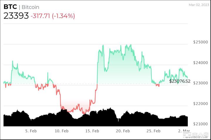 比特币减半格局分析：BTC减半后能否涨到20万？