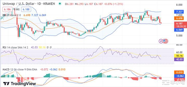 价格分析：UNI/USD在下跌阶段后收于6.22美元